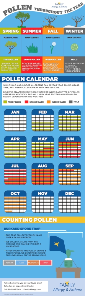 Pollen Count Chart